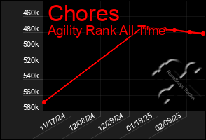 Total Graph of Chores