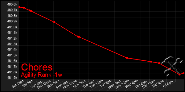 Last 7 Days Graph of Chores