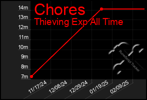 Total Graph of Chores