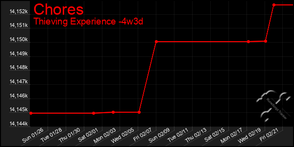 Last 31 Days Graph of Chores