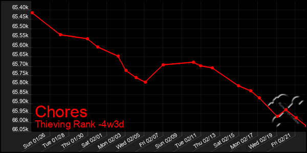 Last 31 Days Graph of Chores