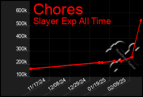 Total Graph of Chores