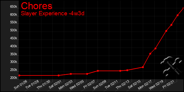 Last 31 Days Graph of Chores