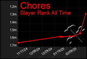 Total Graph of Chores