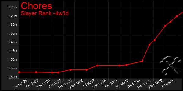 Last 31 Days Graph of Chores