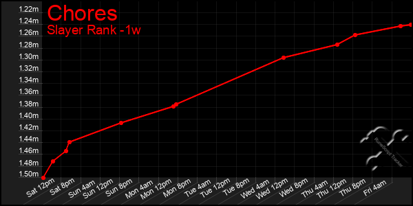 Last 7 Days Graph of Chores