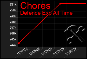 Total Graph of Chores