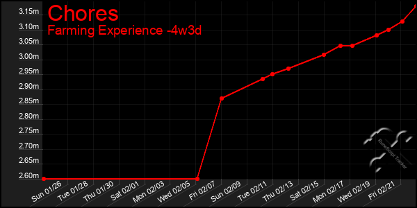 Last 31 Days Graph of Chores