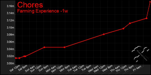 Last 7 Days Graph of Chores