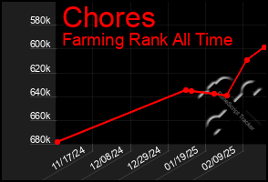 Total Graph of Chores