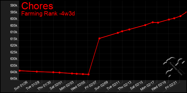 Last 31 Days Graph of Chores