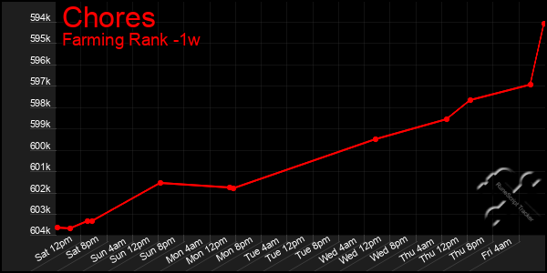 Last 7 Days Graph of Chores