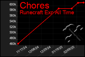 Total Graph of Chores