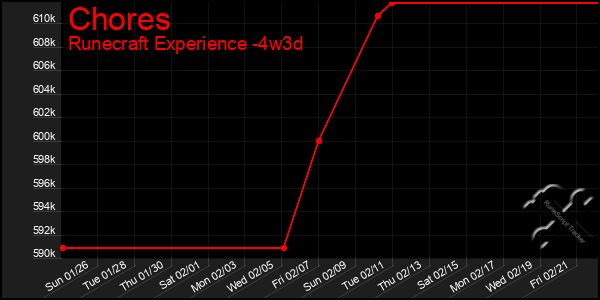 Last 31 Days Graph of Chores