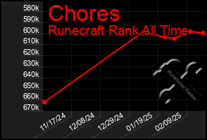 Total Graph of Chores