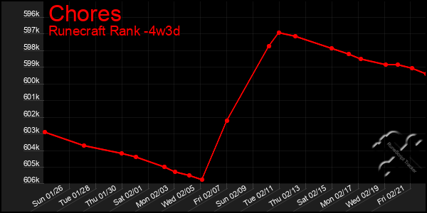 Last 31 Days Graph of Chores