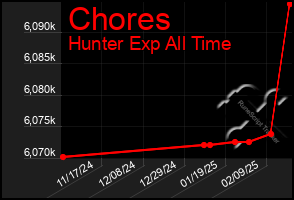 Total Graph of Chores