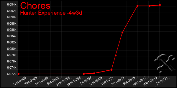 Last 31 Days Graph of Chores