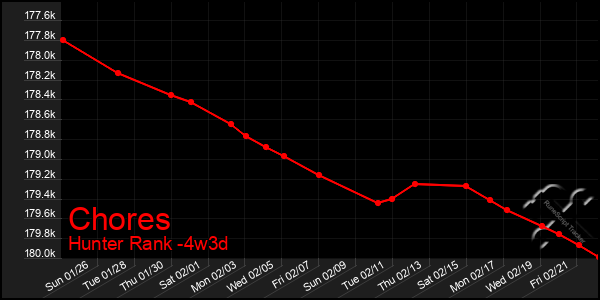 Last 31 Days Graph of Chores