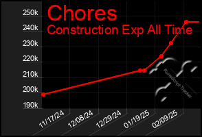 Total Graph of Chores