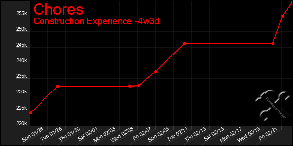 Last 31 Days Graph of Chores