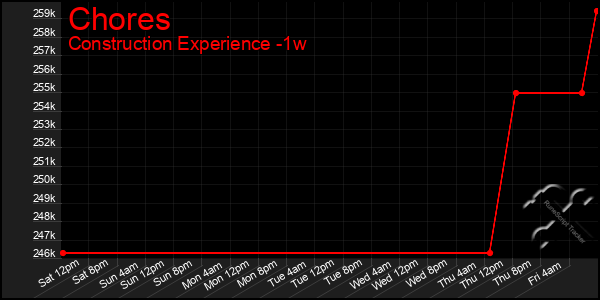 Last 7 Days Graph of Chores