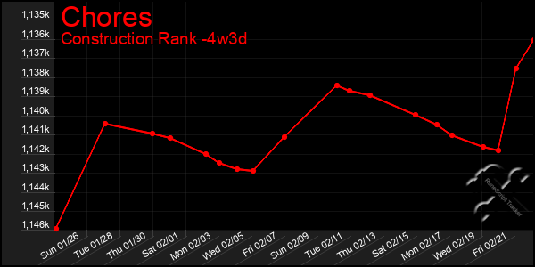 Last 31 Days Graph of Chores