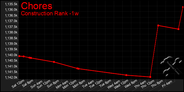 Last 7 Days Graph of Chores