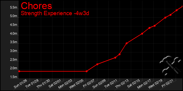 Last 31 Days Graph of Chores