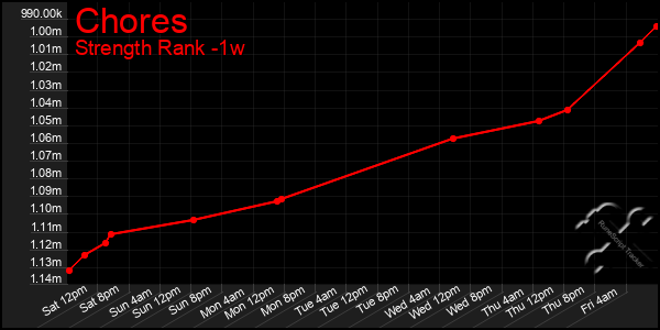 Last 7 Days Graph of Chores