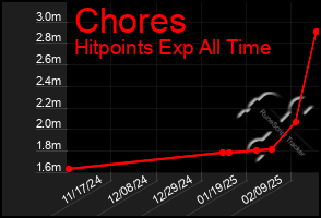 Total Graph of Chores