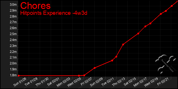 Last 31 Days Graph of Chores