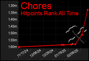 Total Graph of Chores