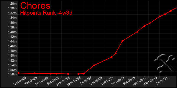 Last 31 Days Graph of Chores