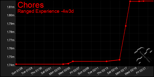 Last 31 Days Graph of Chores