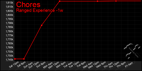 Last 7 Days Graph of Chores