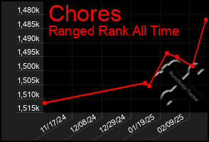 Total Graph of Chores