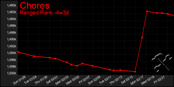 Last 31 Days Graph of Chores