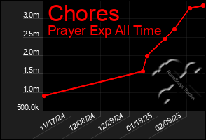 Total Graph of Chores