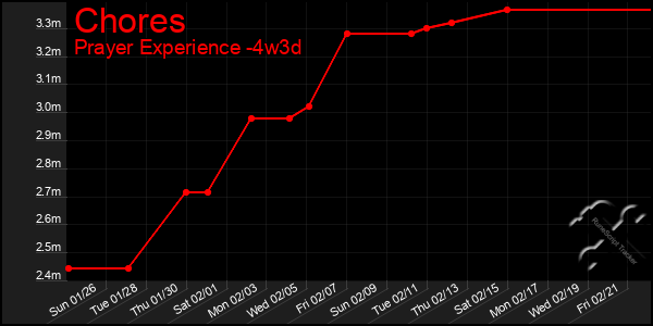 Last 31 Days Graph of Chores