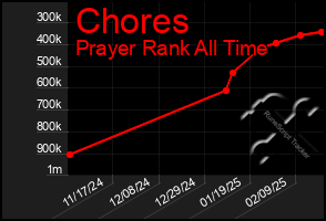 Total Graph of Chores