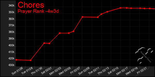 Last 31 Days Graph of Chores