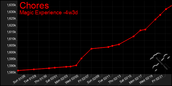 Last 31 Days Graph of Chores