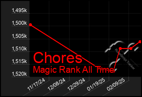 Total Graph of Chores