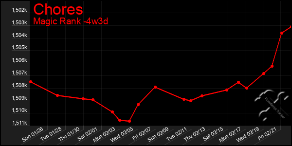 Last 31 Days Graph of Chores