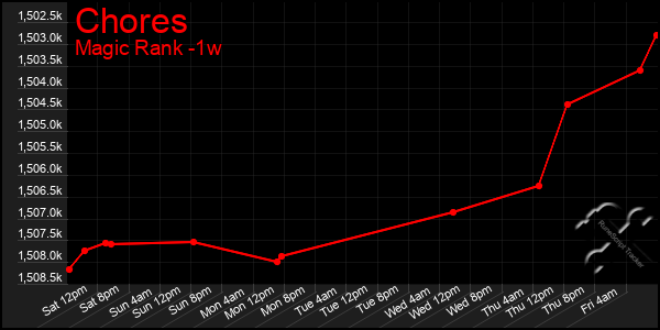 Last 7 Days Graph of Chores