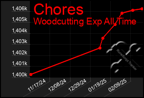 Total Graph of Chores