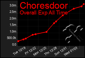 Total Graph of Choresdoor