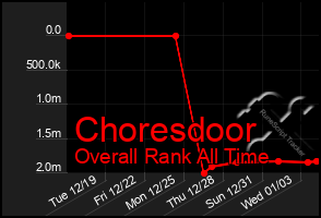 Total Graph of Choresdoor