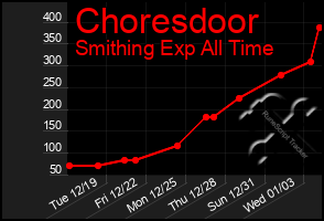 Total Graph of Choresdoor